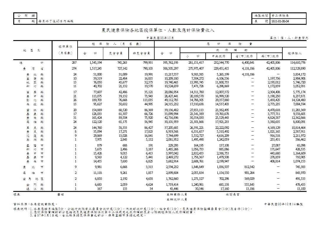 農民健康保險各地區投保單位、人數及應計保險費收入第1頁圖表